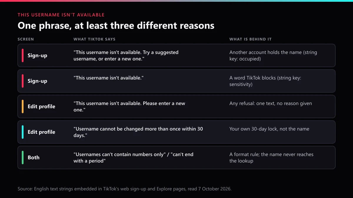 This username isn't available on TikTok: the five username messages TikTok shows and the cause behind each one