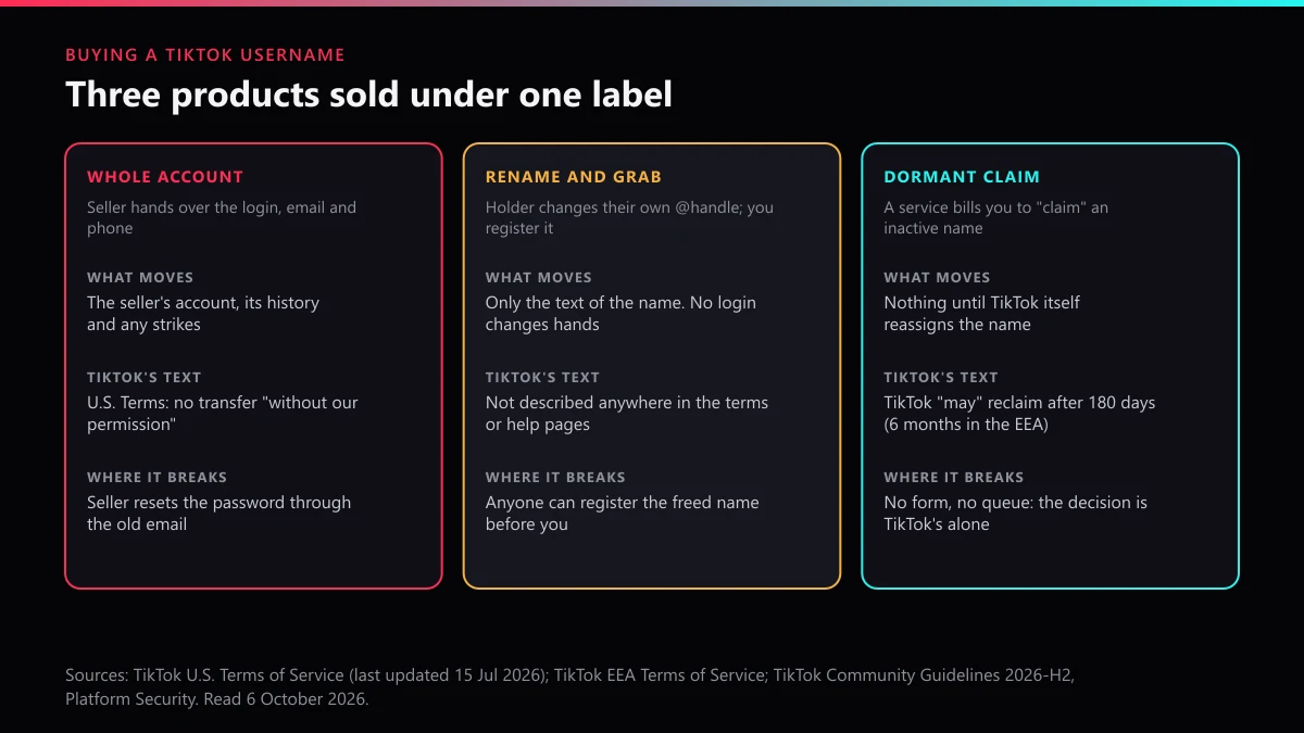 Buy TikTok username offers compared: whole account handover, rename and grab, and a paid dormant-name claim