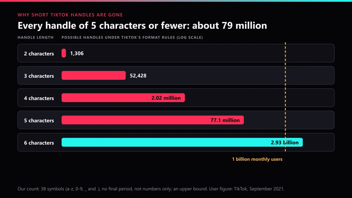 Why every TikTok username is taken: possible handles by length on a log scale against TikTok's 1 billion monthly users