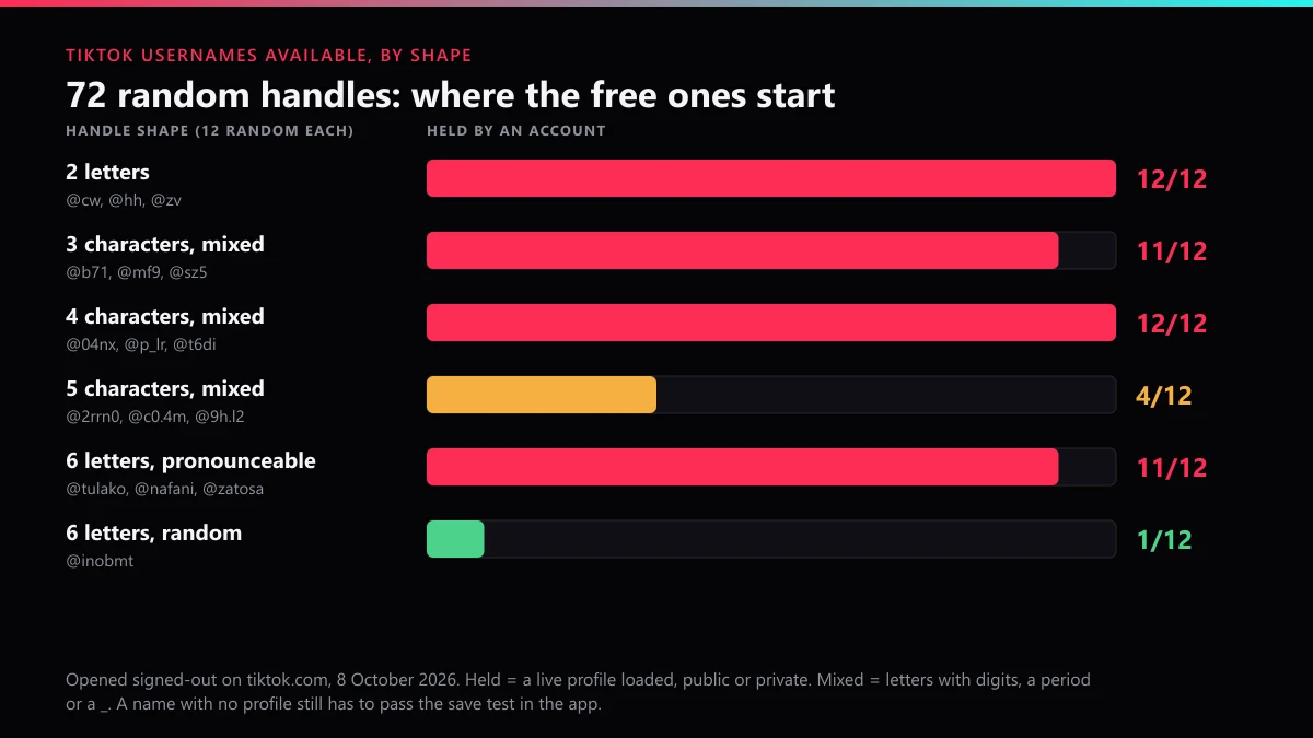 TikTok usernames available by shape: 72 random handles tested, short ones held, random six-letter strings mostly free