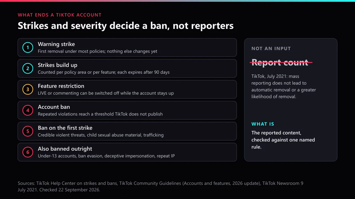 How a TikTok account gets deleted: warning strike, strikes per feature, first-strike bans, and report count as a non-input
